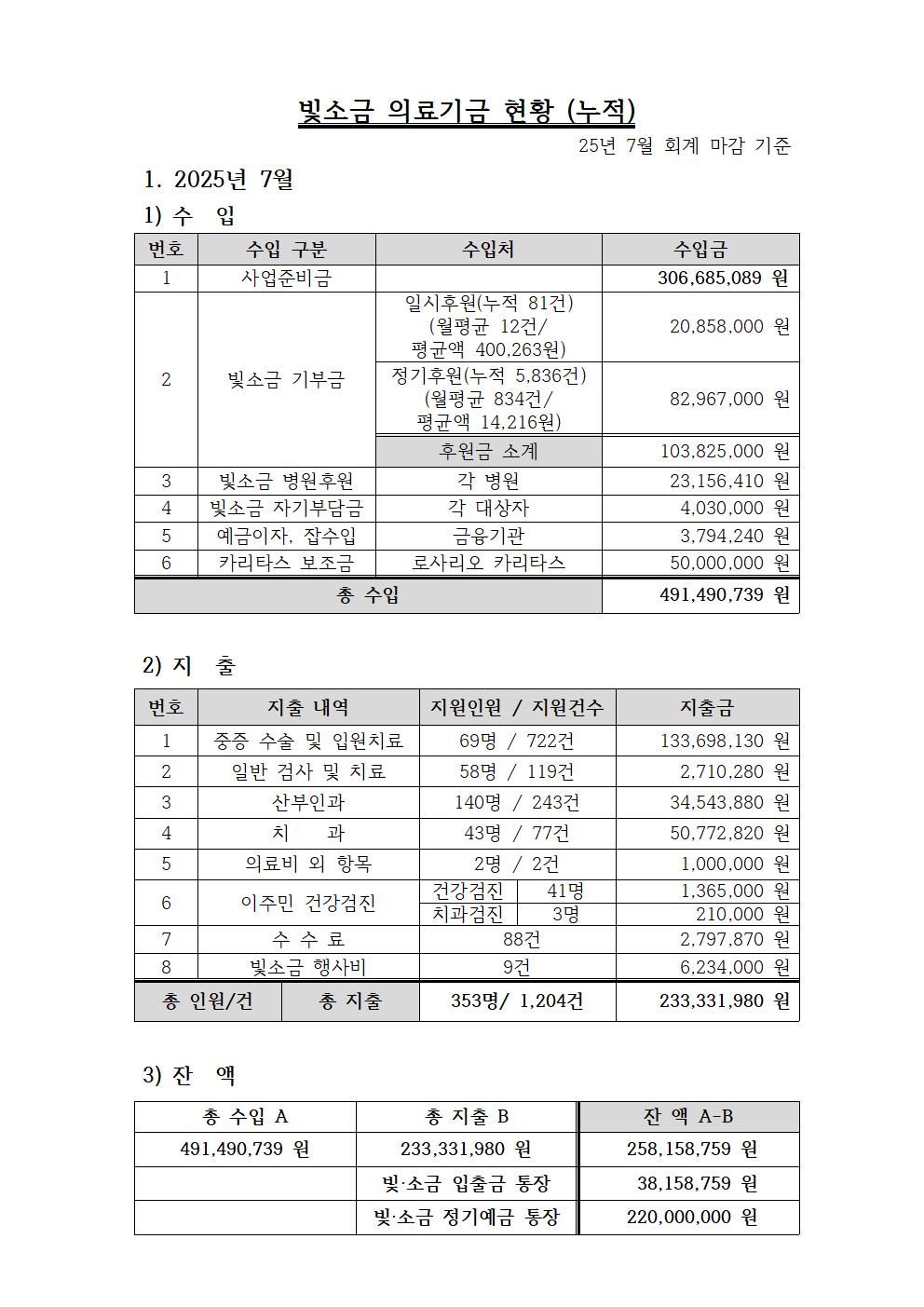 25년 7월 빛소금 의료기금 (회의록 기준)-누적001.jpg