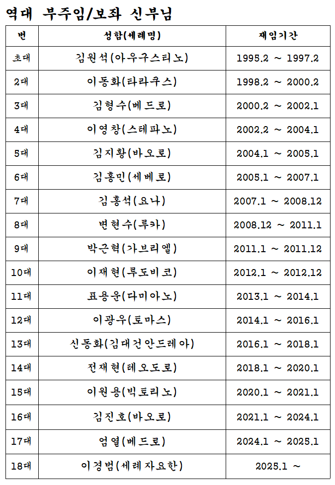 2.해운대성당 역대 부주임,보좌신부님 명단001.png