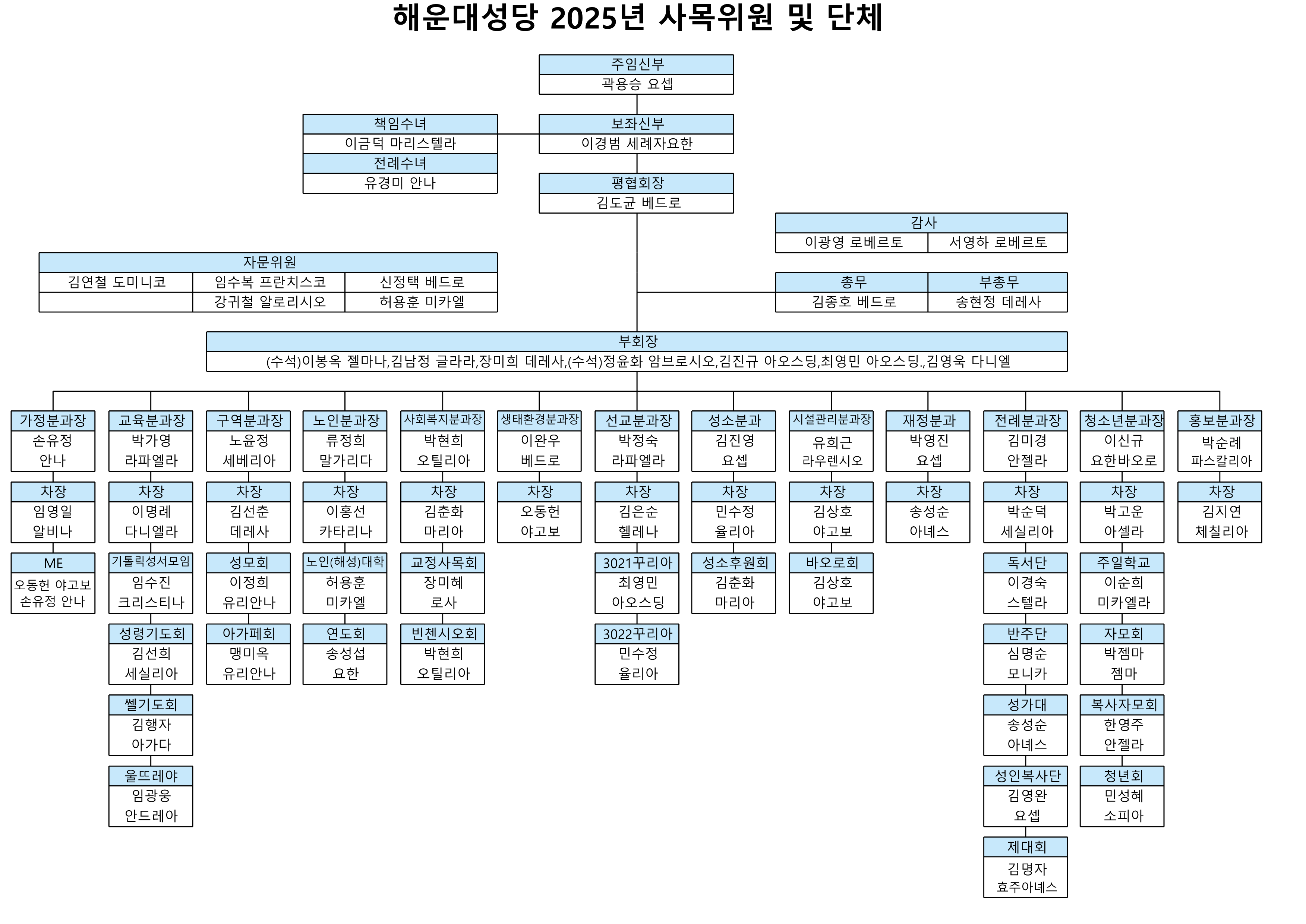 해운대성당 조직도2025_1.png