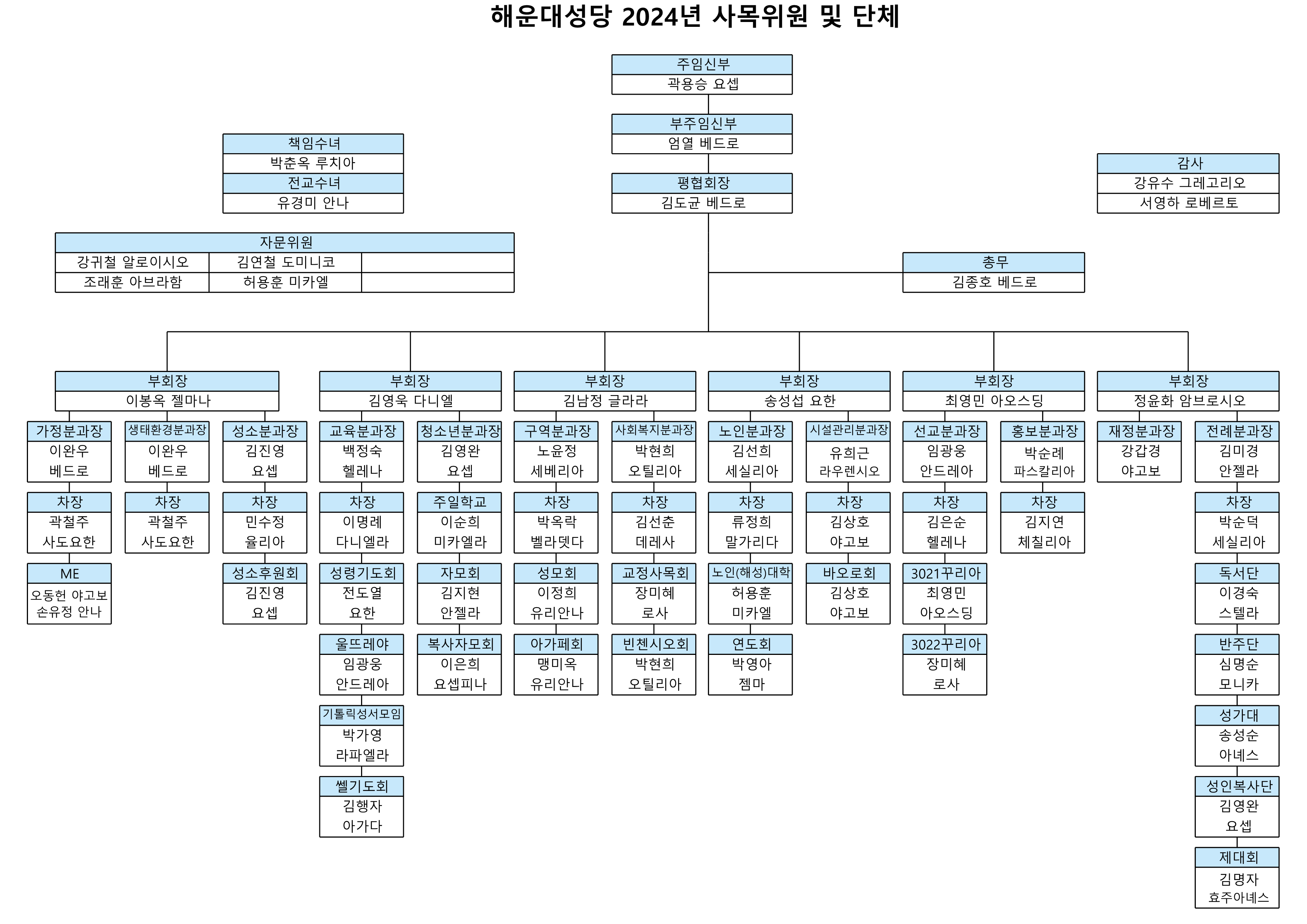 해운대성당 조직도2024_1.png