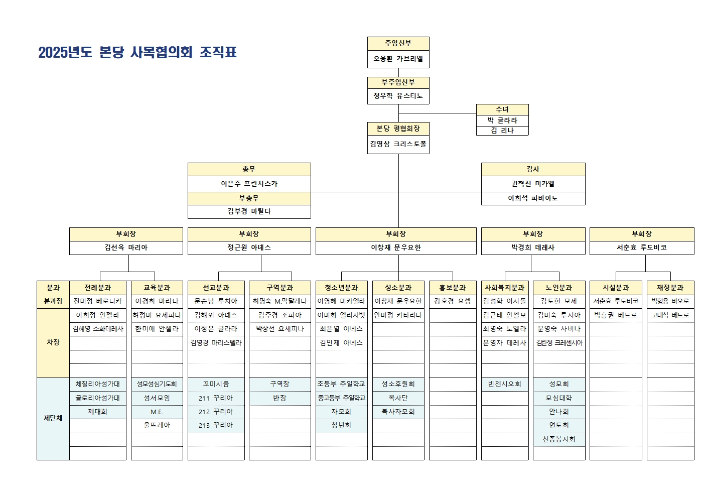 ★2025 본당사목협의회 조직표 PPT자료001.jpg