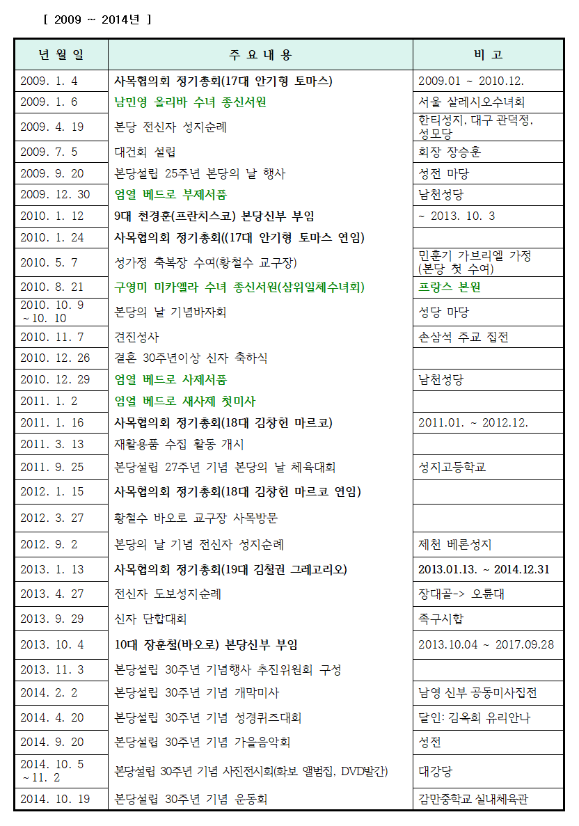 사본 -2024-01-21 본당 주요 연혁 자료 정리 안(1983-2023년)005.png