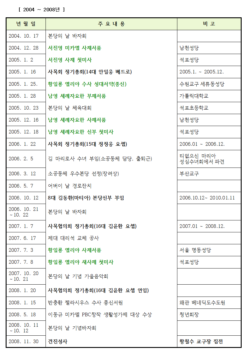 사본 -2024-01-21 본당 주요 연혁 자료 정리 안(1983-2023년)004.png