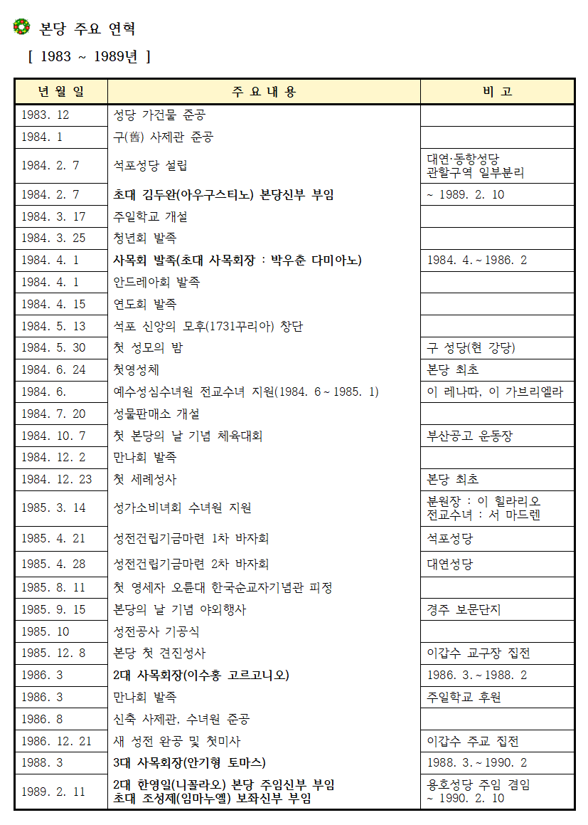 사본 -2024-01-21 본당 주요 연혁 자료 정리 안(1983-2023년)001.png