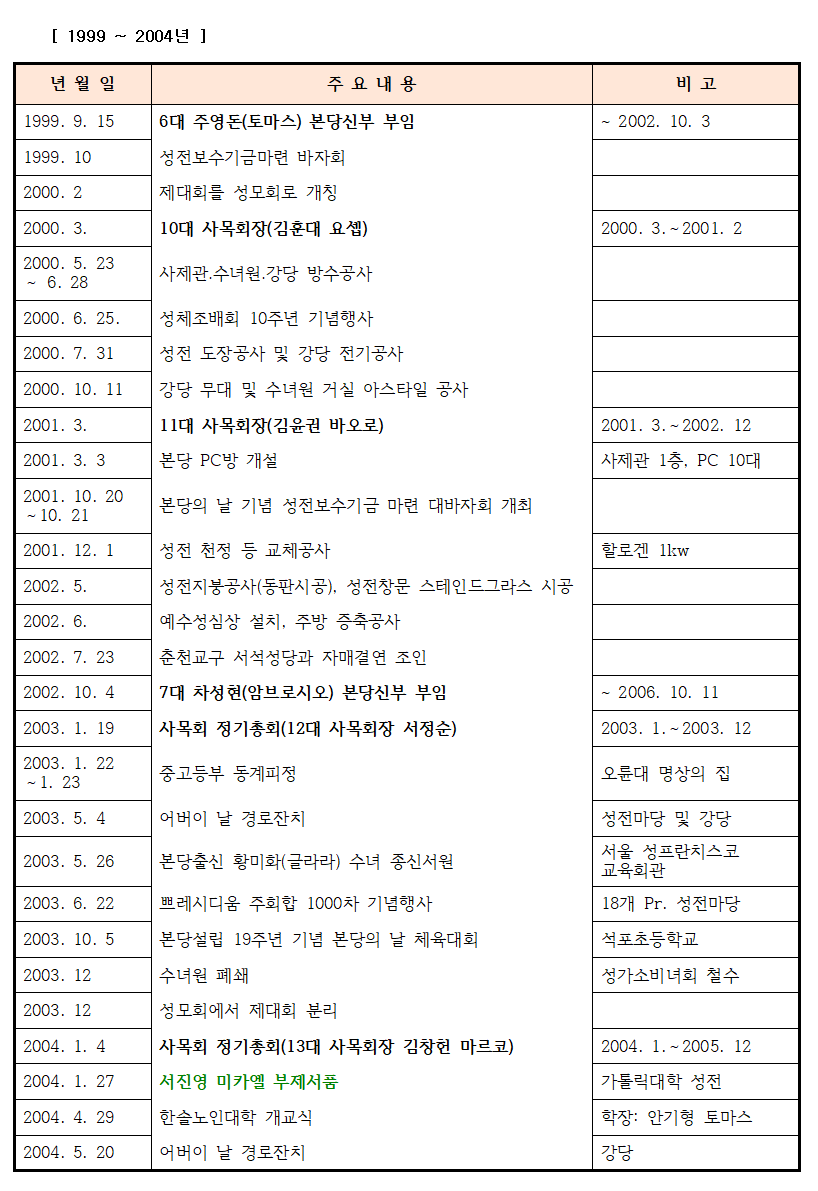 사본 -2024-01-21 본당 주요 연혁 자료 정리 안(1983-2023년)003.png