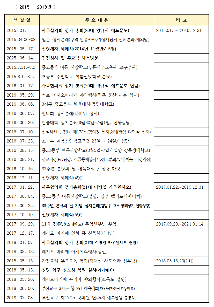 사본 -2024-01-21 본당 주요 연혁 자료 정리 안(1983-2023년)006.png