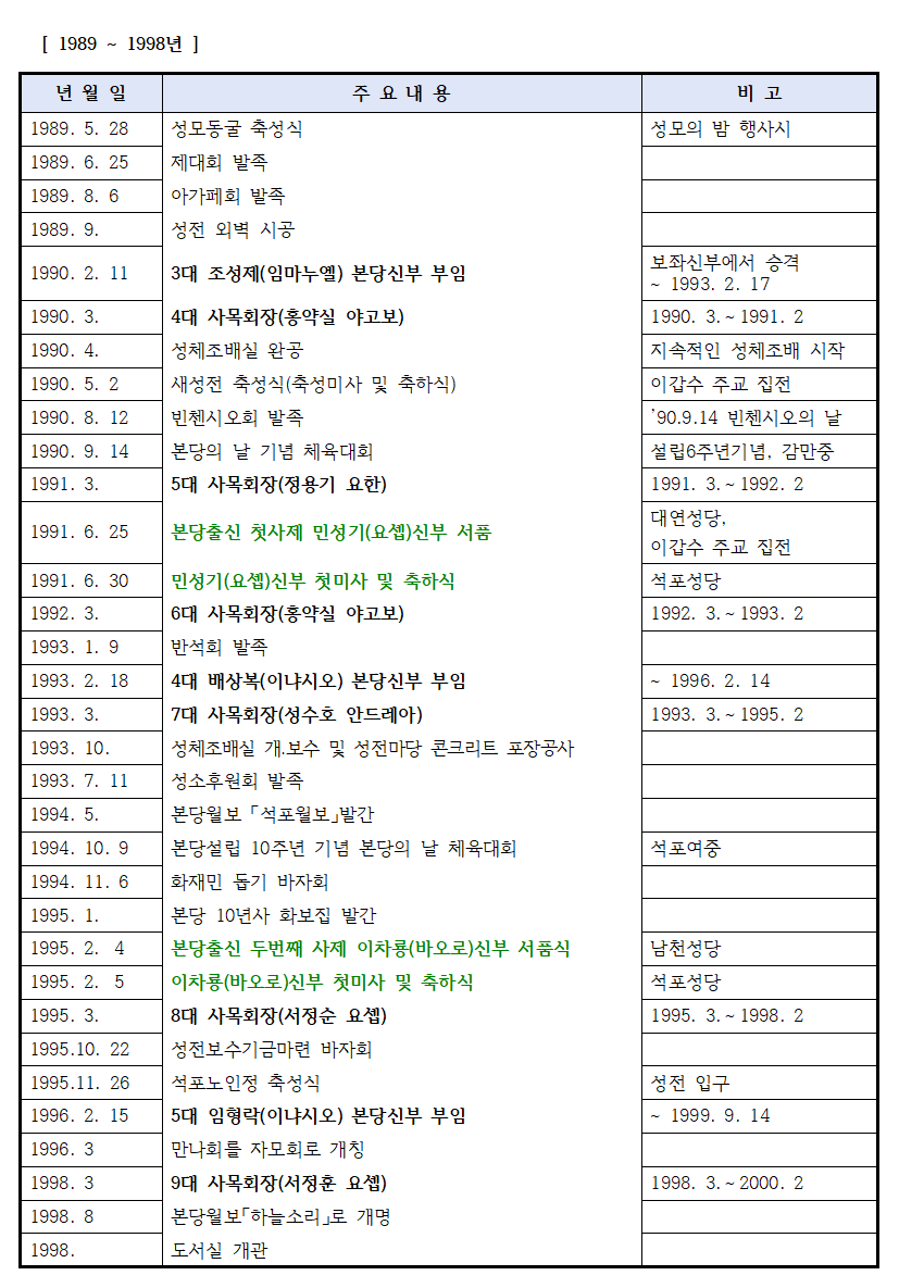 사본 -2024-01-21 본당 주요 연혁 자료 정리 안(1983-2023년)002.png
