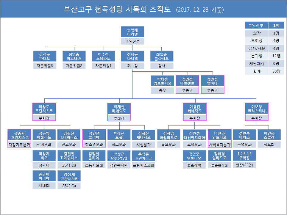 사목위원조직도.png