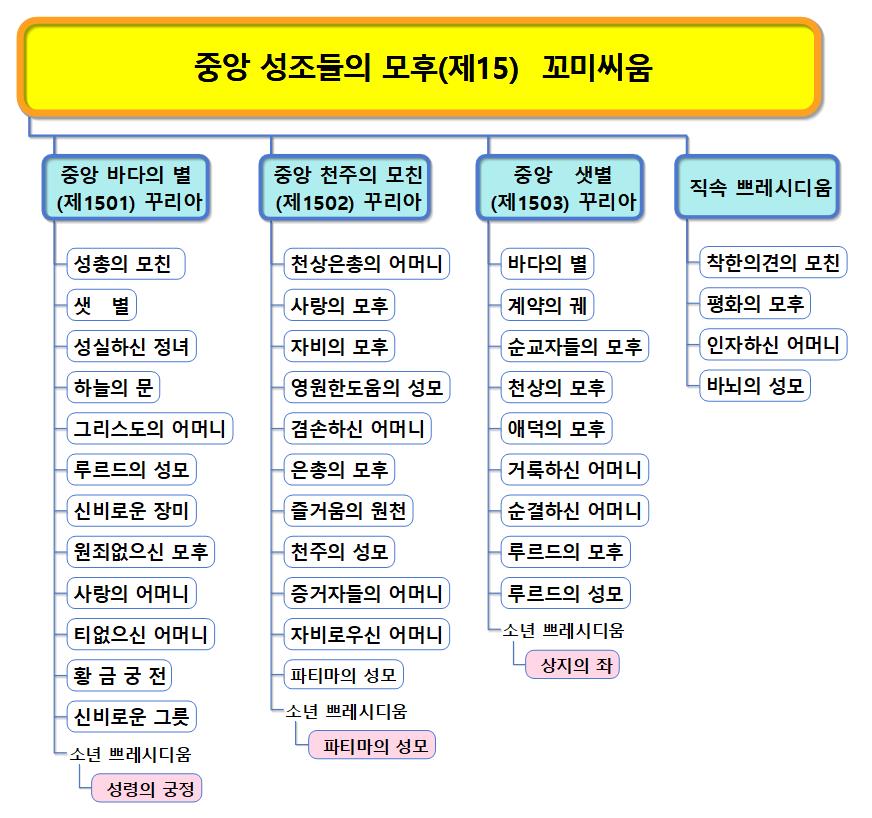 중앙 꾸리아 (조직도).jpg