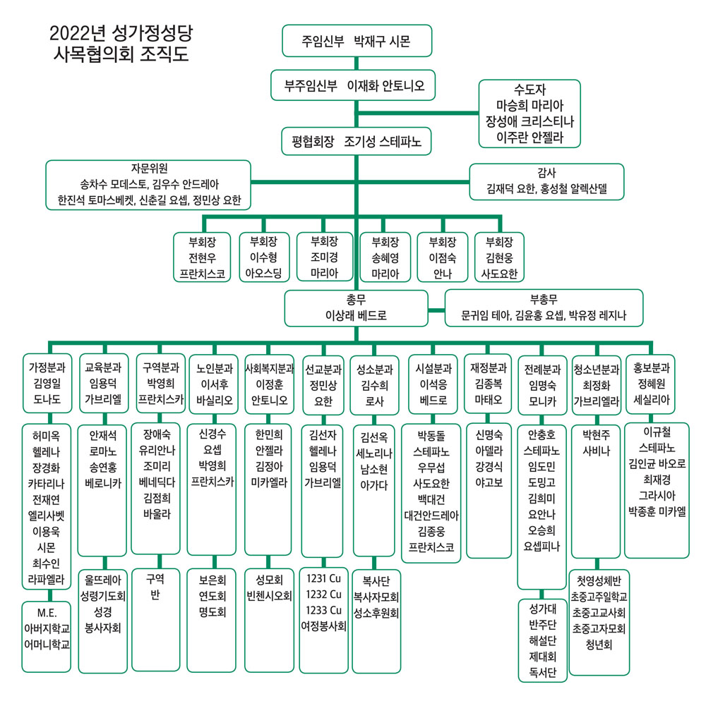 2022 성가정 조직도 최종 220314.jpg