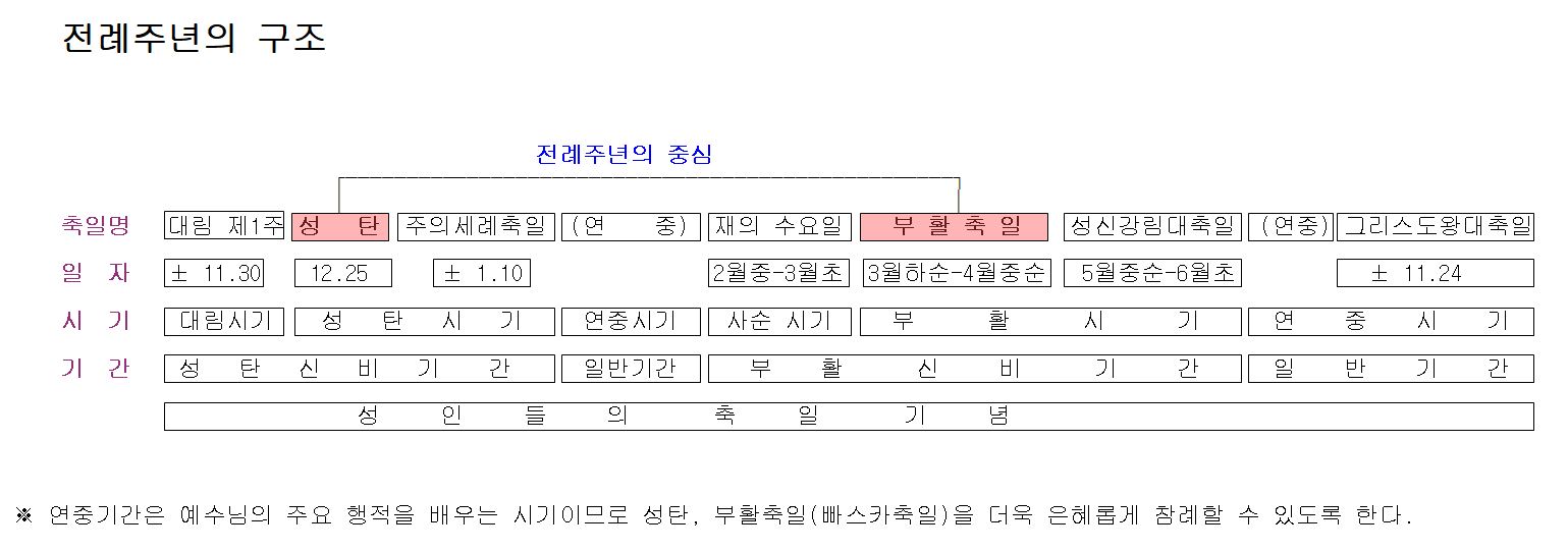 전례주년의구조.JPG