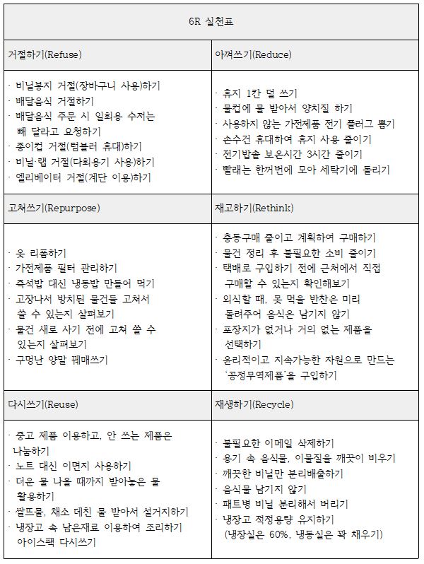 지구환경을 위한 실천사항 6개 지표.JPG