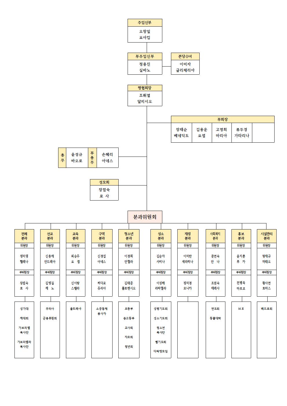 2020년 사목협의회 조직표(최신)001.jpg