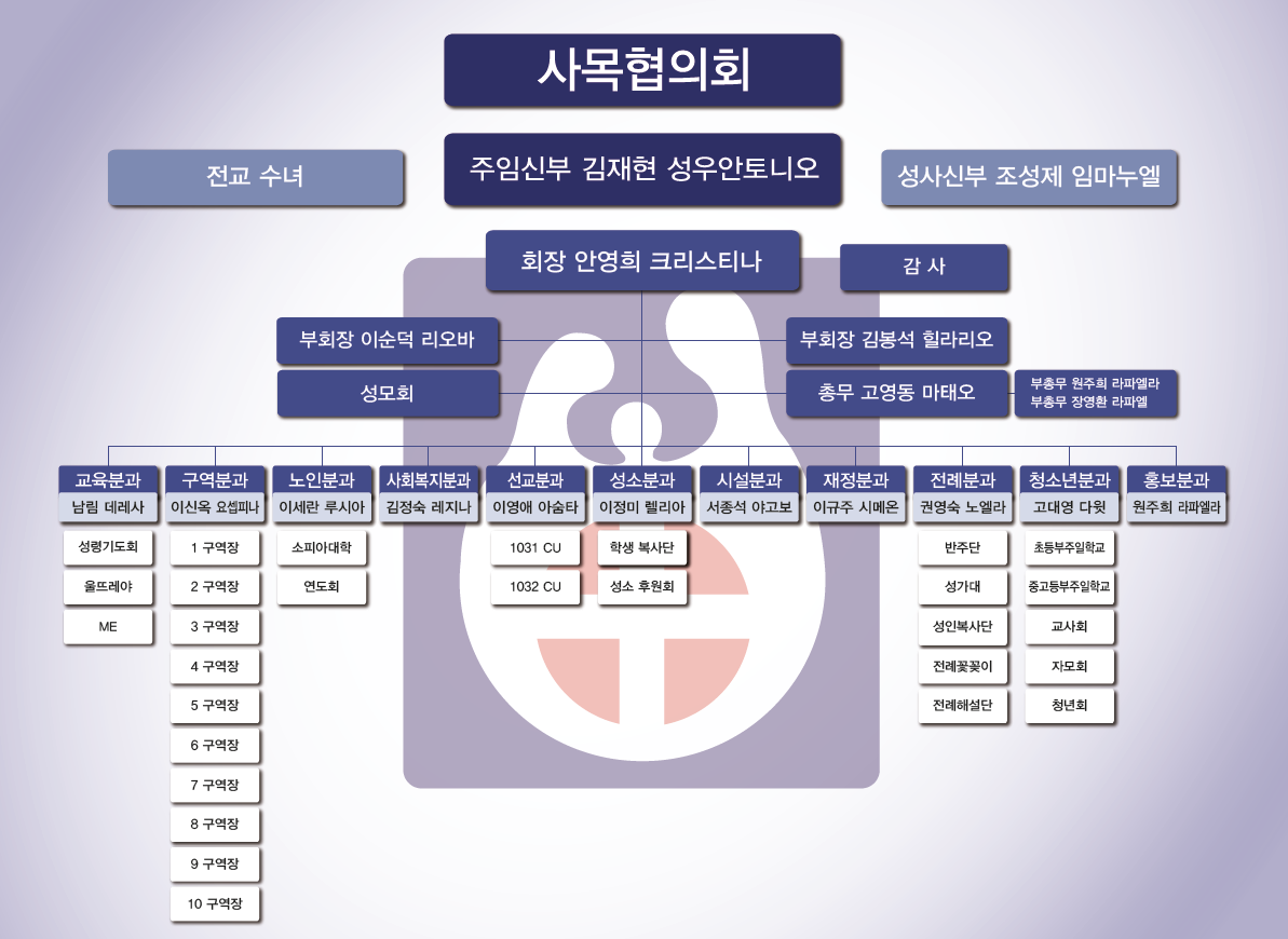 2023 성당조직도(3차).PNG