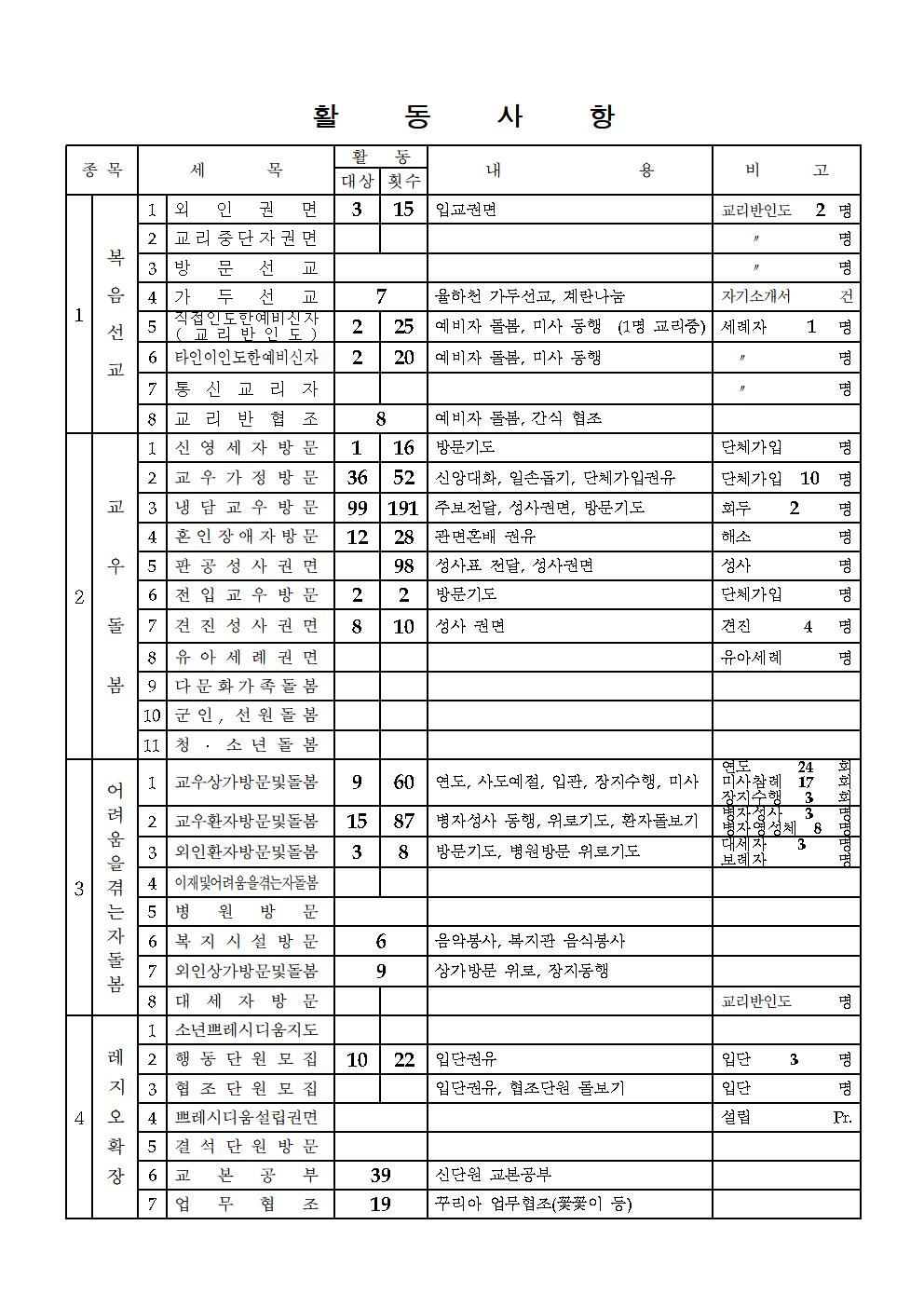 파티마의성모 Pr. 8차 사업보고서003.jpg