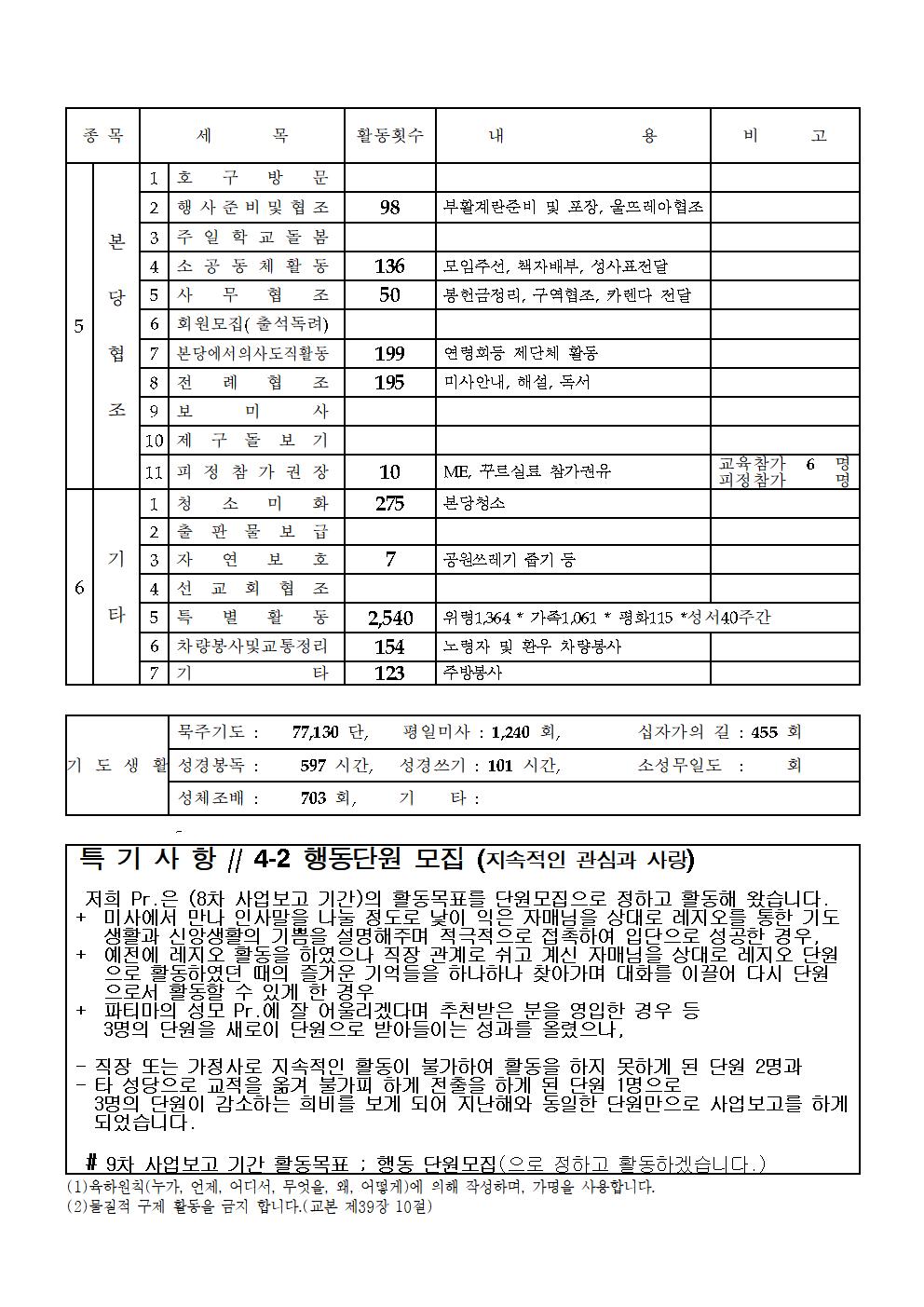 파티마의성모 Pr. 8차 사업보고서004.jpg