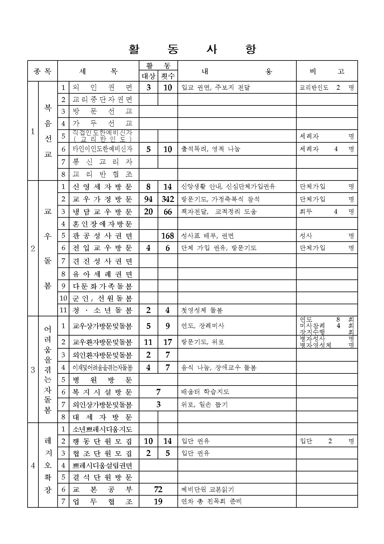 은총의 어머니 Pr. 제5차 사업보고서003.jpg