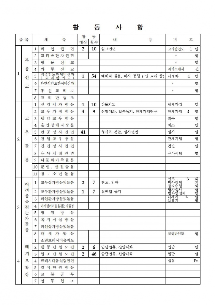 파티마의성모 Pr. 9차 (cu. 사업보고서)003.jpg