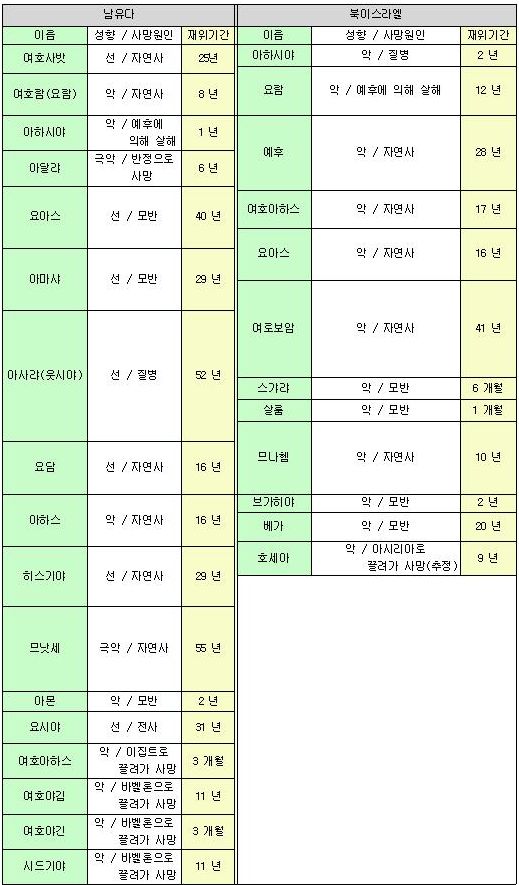 남유다+북이스라엘(열왕기하).jpg