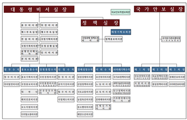 대통령실조직.jpg
