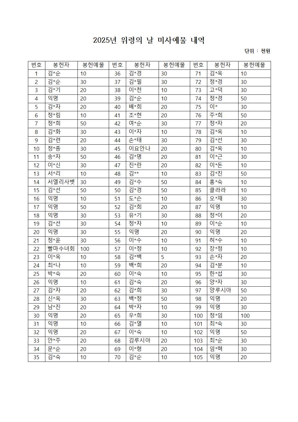 2025년 위령의 날 미사예물 내역001.jpg
