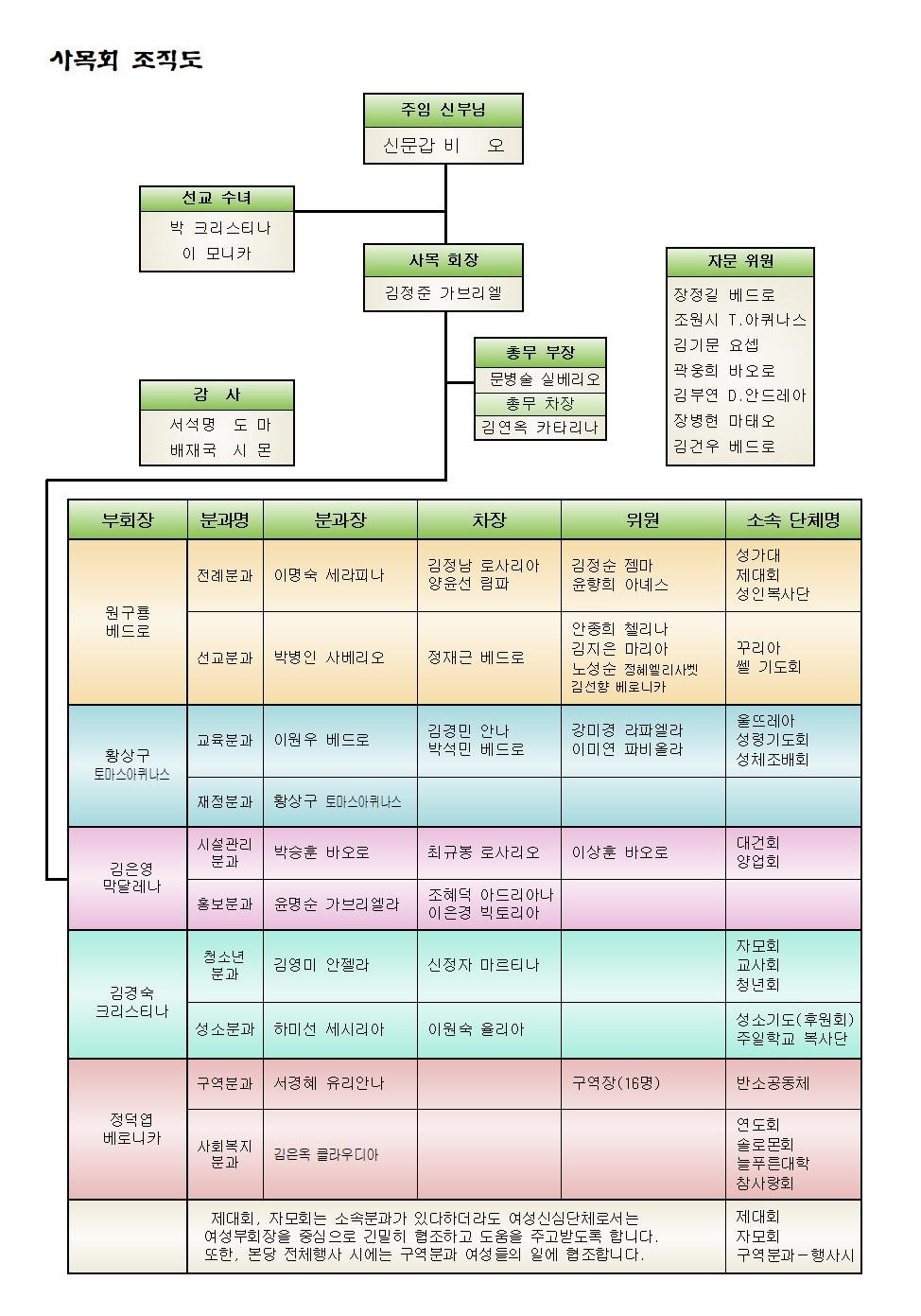 사목회 조직도 (2022년).jpg