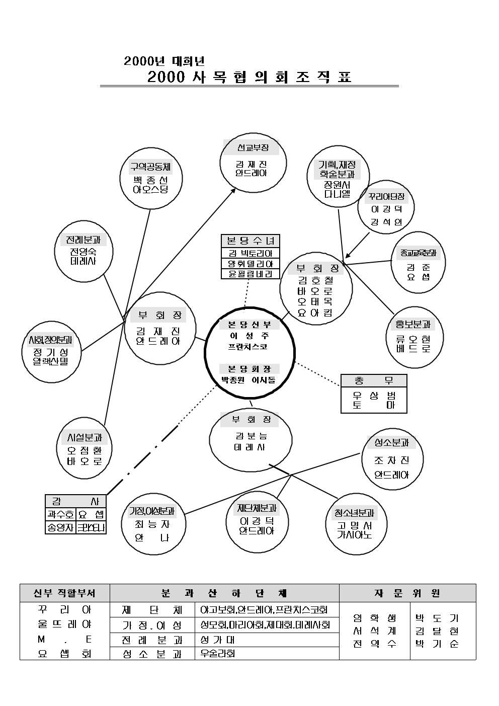 2000상임위원회조직표001.jpg